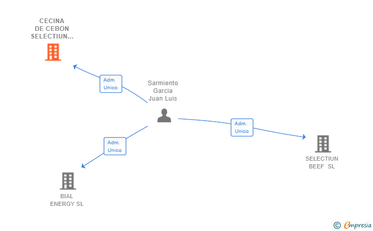 Vinculaciones societarias de CECINA DE CEBON SELECTIUN SL