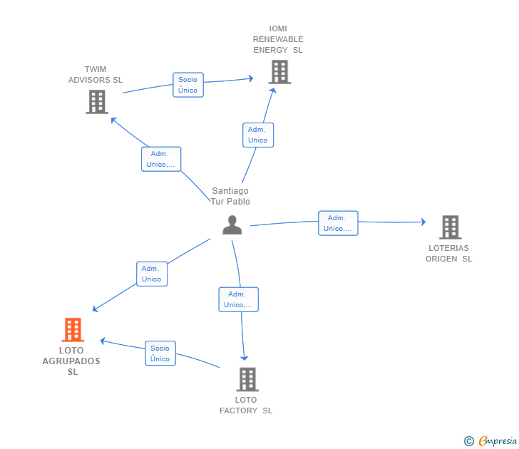Vinculaciones societarias de LOTO AGRUPADOS SL