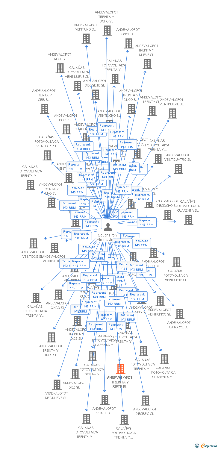 Vinculaciones societarias de ANDEVALOFOT TREINTA Y SIETE SL