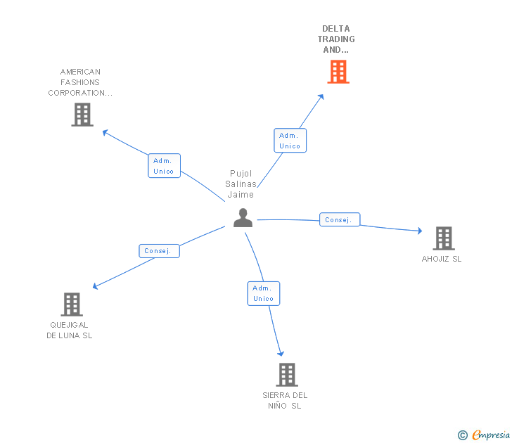 Vinculaciones societarias de DELTA TRADING AND INVESTMENT SL