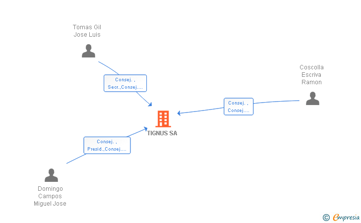 Vinculaciones societarias de TIGNUS SA