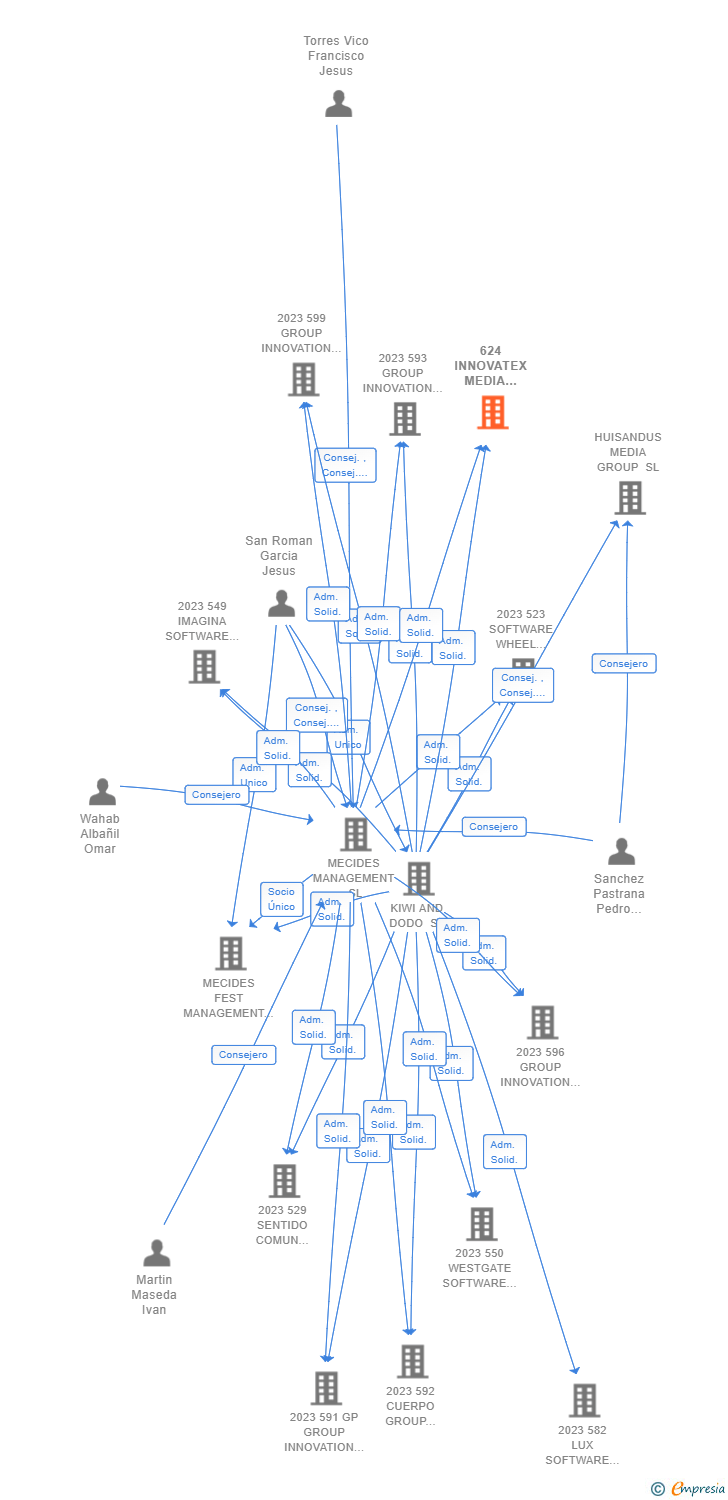 Vinculaciones societarias de 624 INNOVATEX MEDIA LABS AIE (EXTINGUIDA)