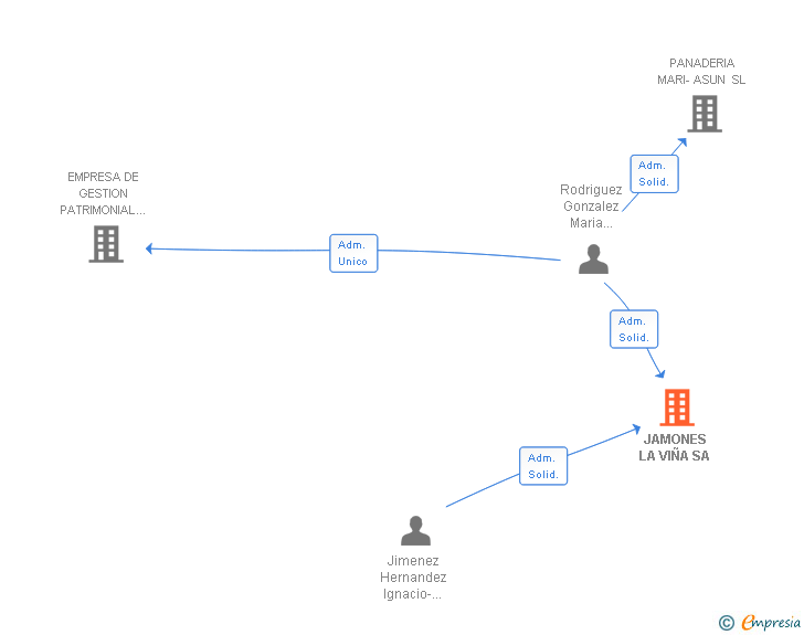 Vinculaciones societarias de JAMONES LA VIÑA SA