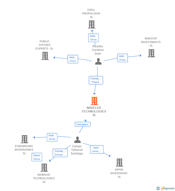 Vinculaciones societarias de NAVELER TECHNOLOGIES SL