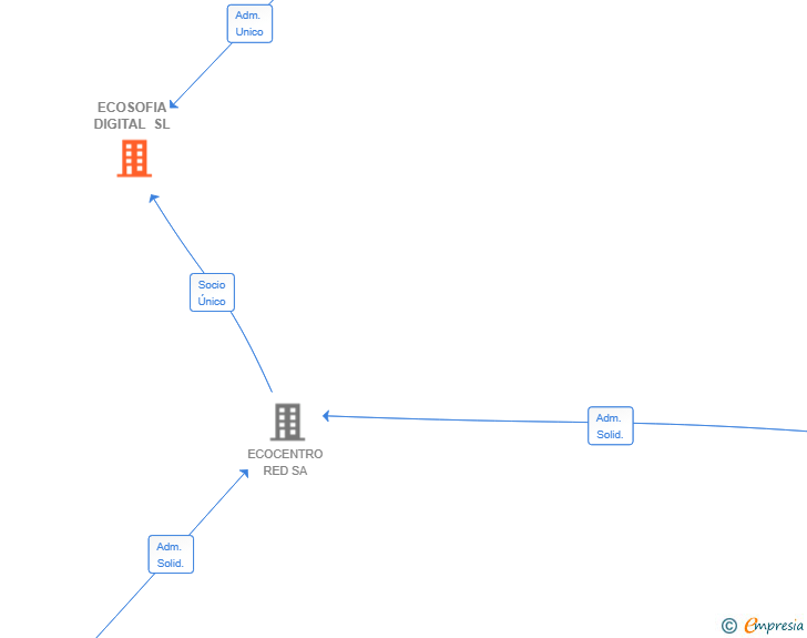 Vinculaciones societarias de ECOSOFIA DIGITAL SL