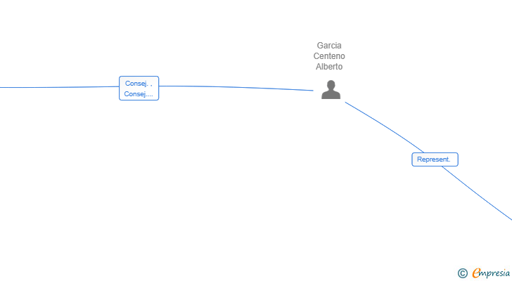 Vinculaciones societarias de FOURVENUES INC SUCUR