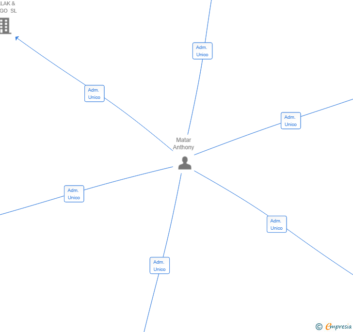 Vinculaciones societarias de BRITHALUX SL