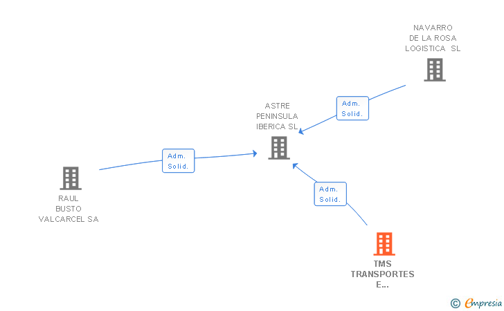 Vinculaciones societarias de TMS TRANSPORTES E LOGISTICA SA