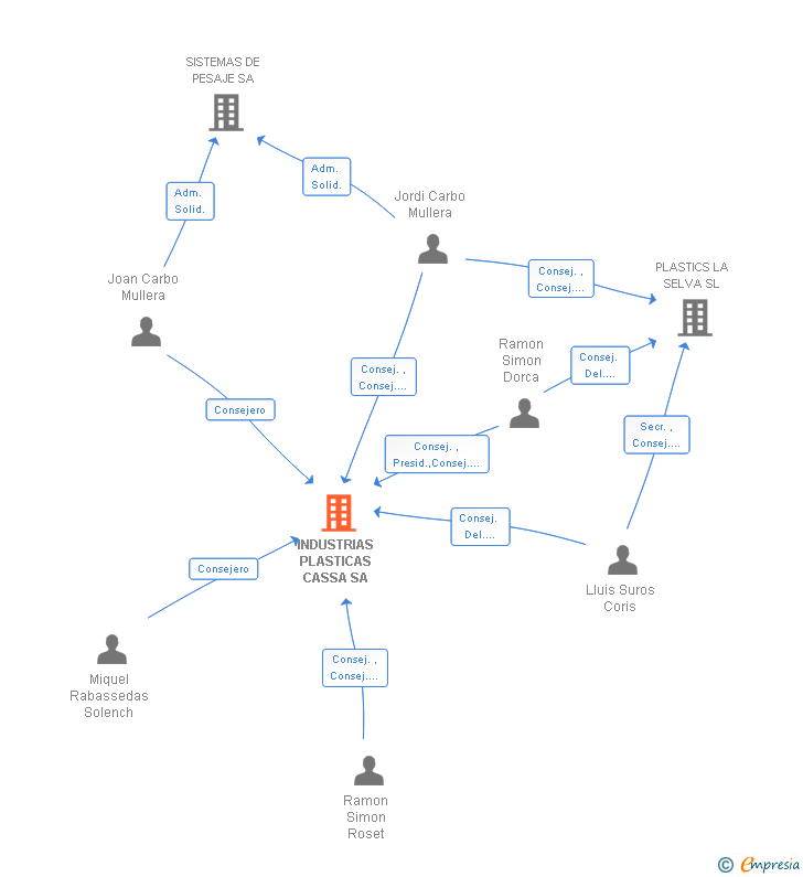 Vinculaciones societarias de INDUSTRIAS PLASTICAS CASSA SA