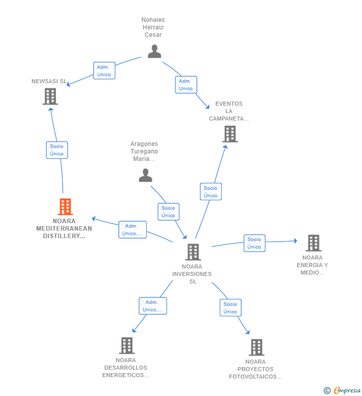 Vinculaciones societarias de NOARA MEDITERRANEAN DISTILLERY SL