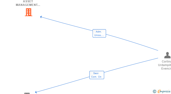 Vinculaciones societarias de CROSSROADS ASSET MANAGEMENT SL