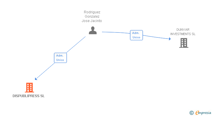 Vinculaciones societarias de DISPUBLIPRESS SL