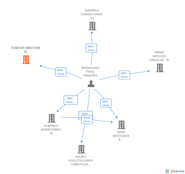 Vinculaciones societarias de TENERIFEMOTION SL