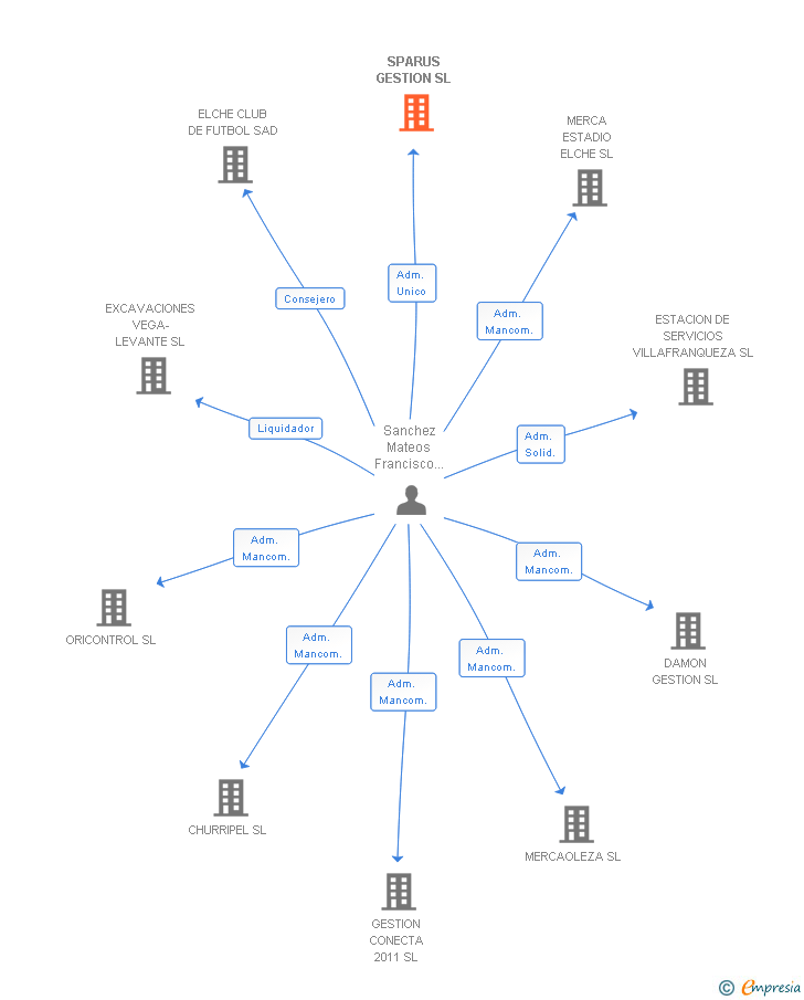 Vinculaciones societarias de SPARUS GESTION SL