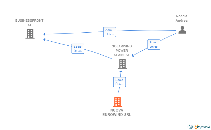 Vinculaciones societarias de NUOVA EUROWIND SRL