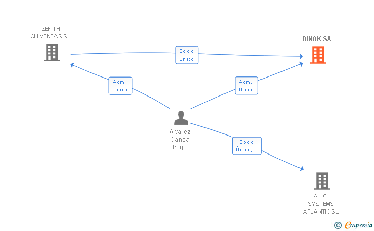 Vinculaciones societarias de DINAK SA