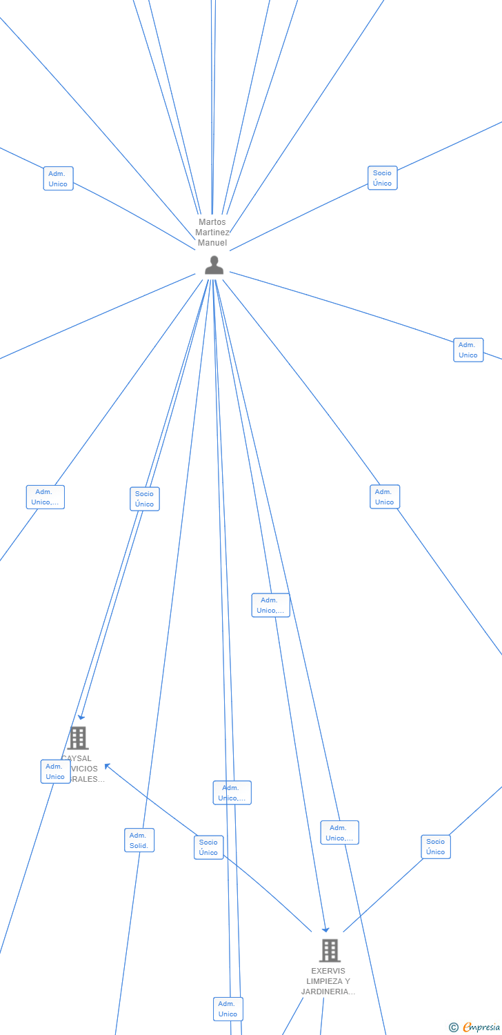 Vinculaciones societarias de HILIMPSA SERVICIOS PARA COMUNIDADES SL (EXTINGUIDA)