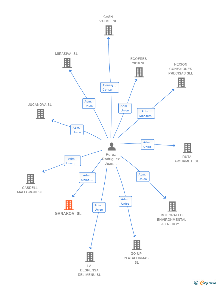 Vinculaciones societarias de GANAROA SL