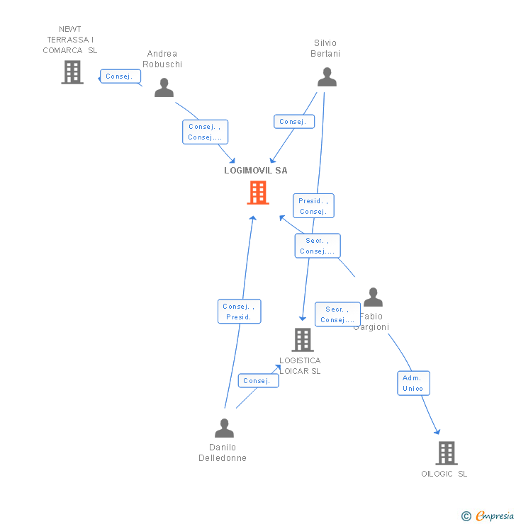 Vinculaciones societarias de LOGIMOVIL SA