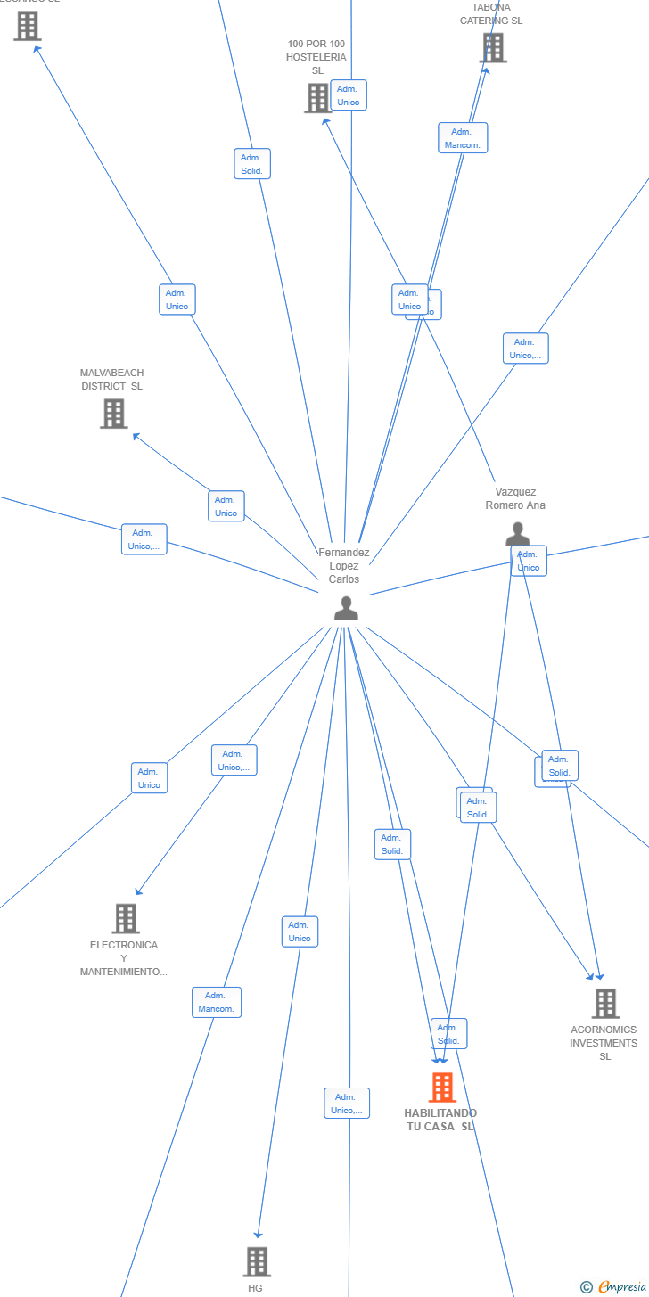 Vinculaciones societarias de HABILITANDO TU CASA SL
