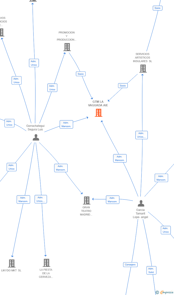 Vinculaciones societarias de GTM LA VAGUADA AIE