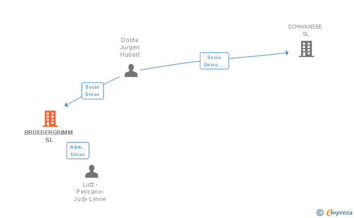 Vinculaciones societarias de BRUEDERGRIMM SL
