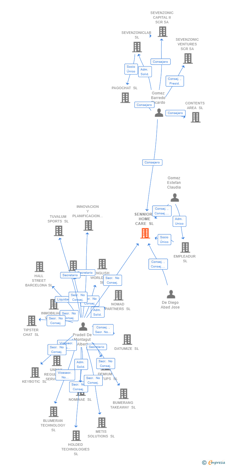 Vinculaciones societarias de SENNIORS HOME CARE SL