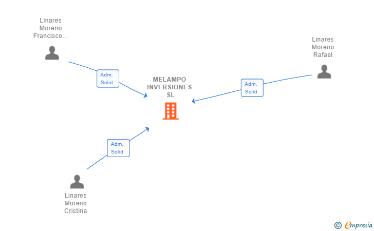 Vinculaciones societarias de MELAMPO INVERSIONES SL