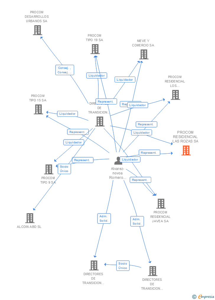 Vinculaciones societarias de PROCOM RESIDENCIAL LAS ROZAS SA