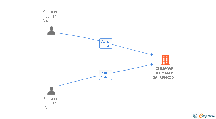 Vinculaciones societarias de CLIMAGAS HERMANOS GALAPERO SL