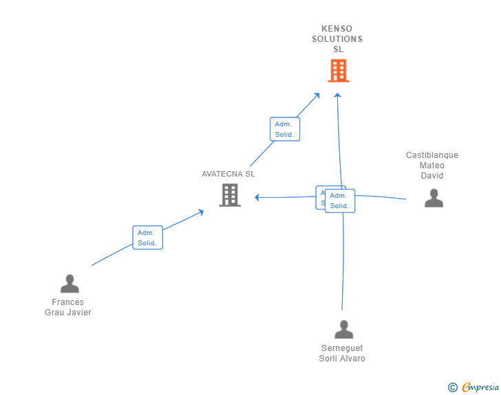 Vinculaciones societarias de KENSO SOLUTIONS SL