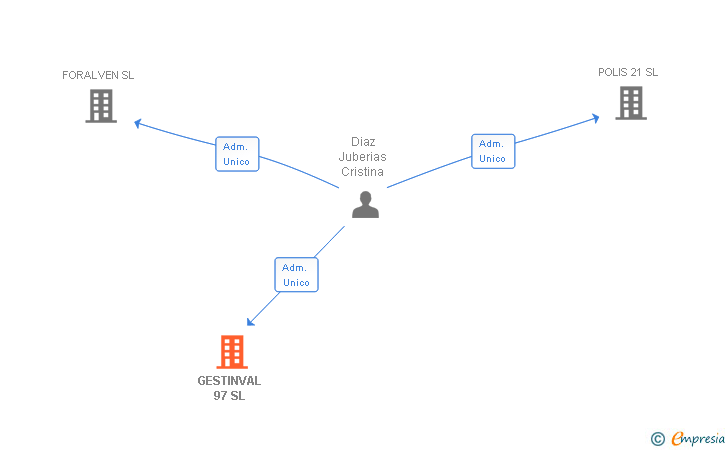 Vinculaciones societarias de GESTINVAL 97 SL