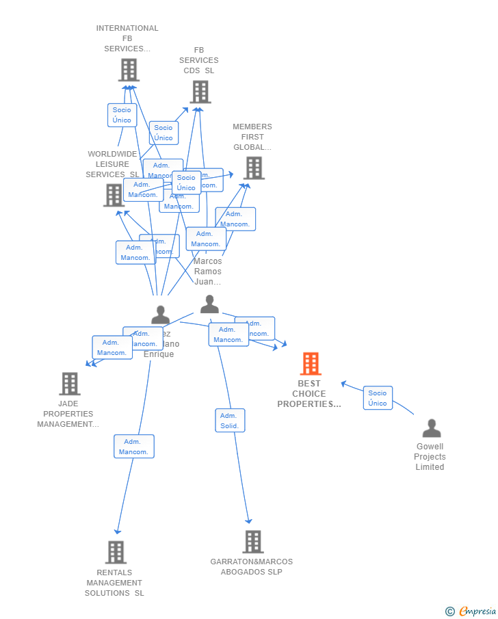 Vinculaciones societarias de BEST CHOICE PROPERTIES SPAIN SL