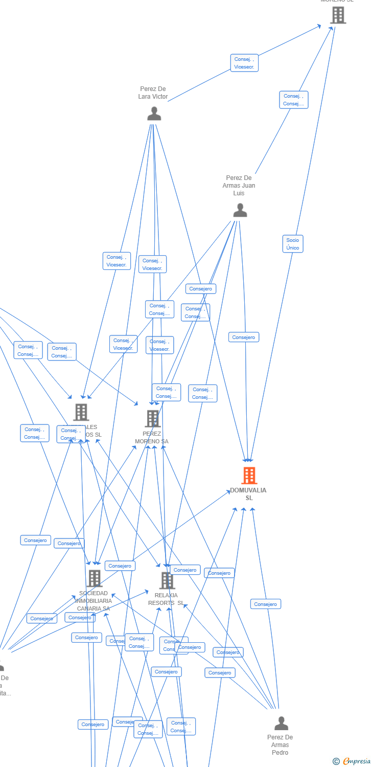 Vinculaciones societarias de DOMUVALIA SL