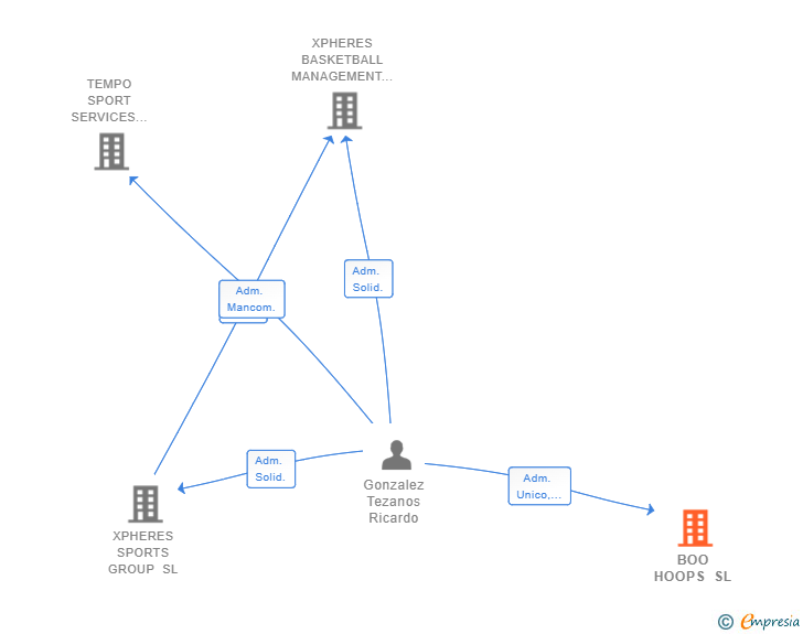 Vinculaciones societarias de BOO HOOPS SL