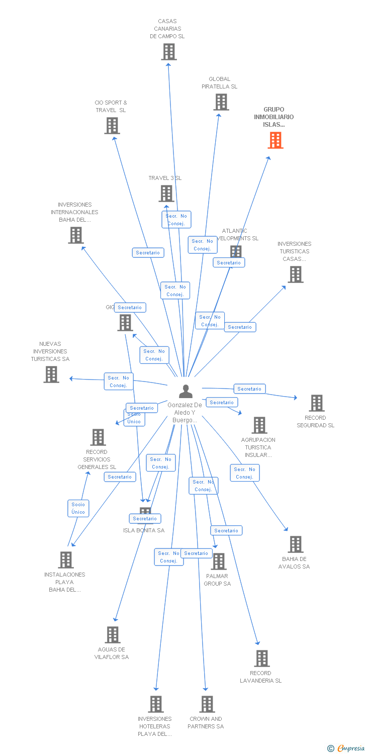 Vinculaciones societarias de INVERSIONES LADERAS DEL ATLANTICO SL