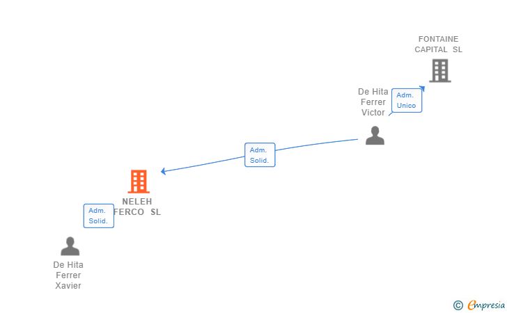 Vinculaciones societarias de NELEH FERCO SL