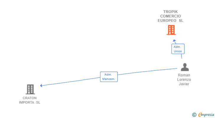 Vinculaciones societarias de TROPIK COMERCIO EUROPEO SL