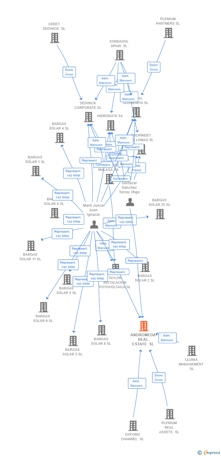 Vinculaciones societarias de ANDROMEDA REAL ESTATE SL