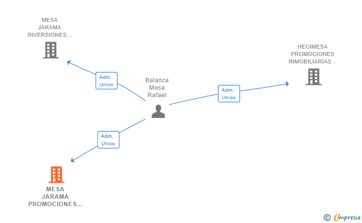Vinculaciones societarias de MESA JARAMA PROMOCIONES INMOBILIARIAS SL