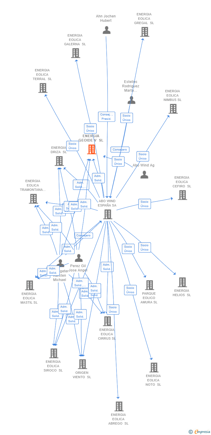 Vinculaciones societarias de ENERGIA GEOIDE V SL