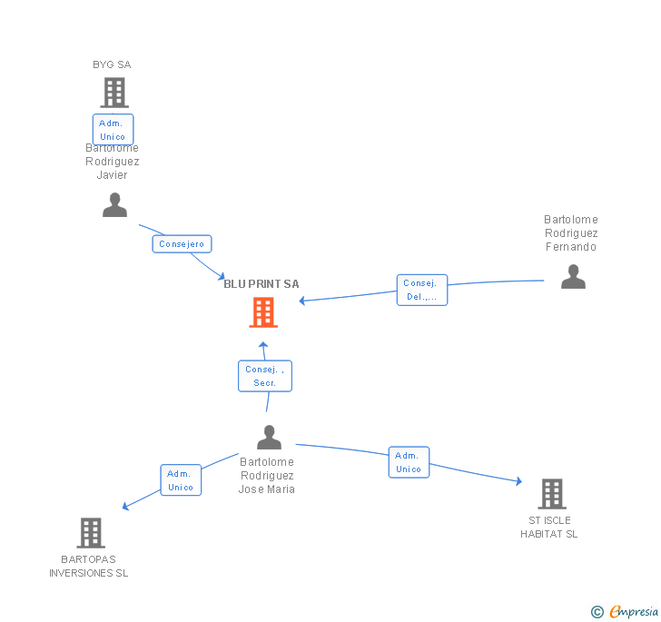 Vinculaciones societarias de BLU PRINT SA