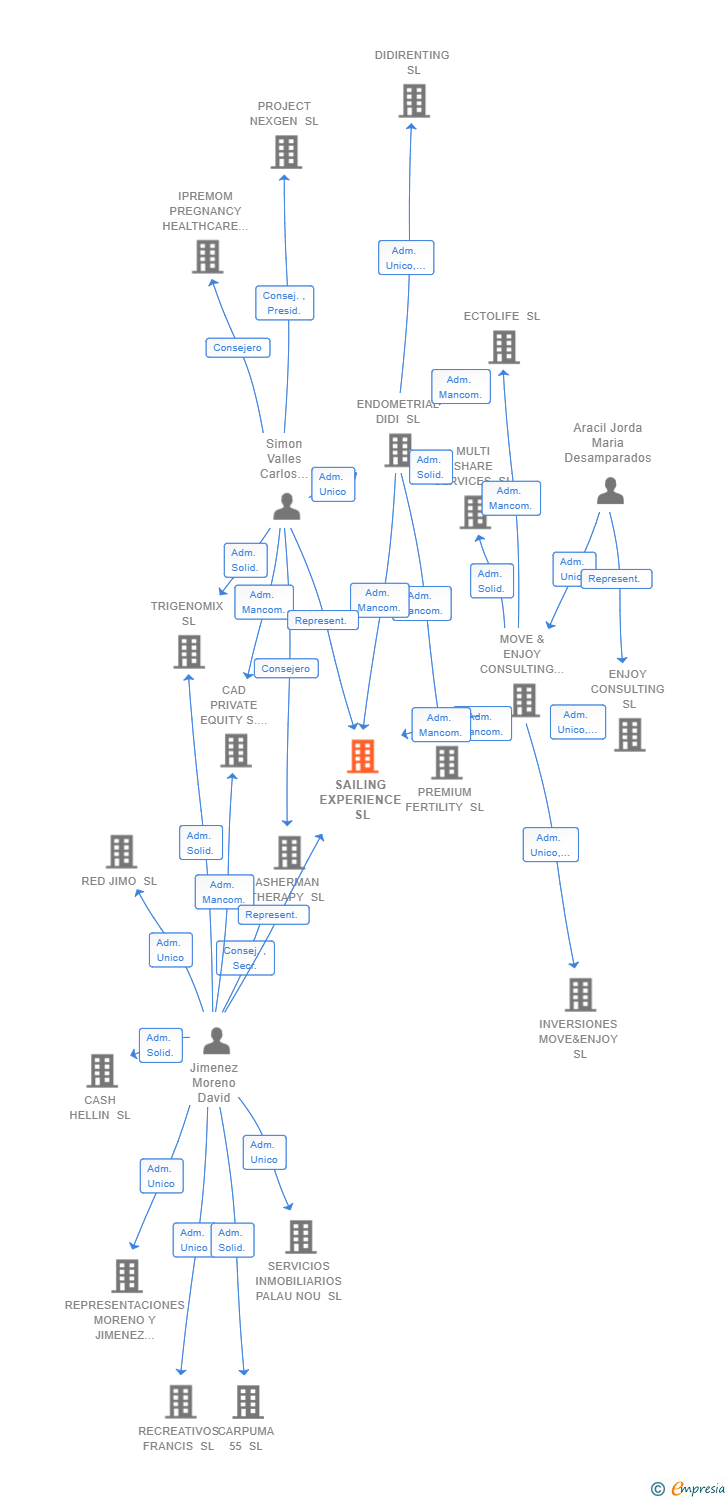 Vinculaciones societarias de SAILING EXPERIENCE SL