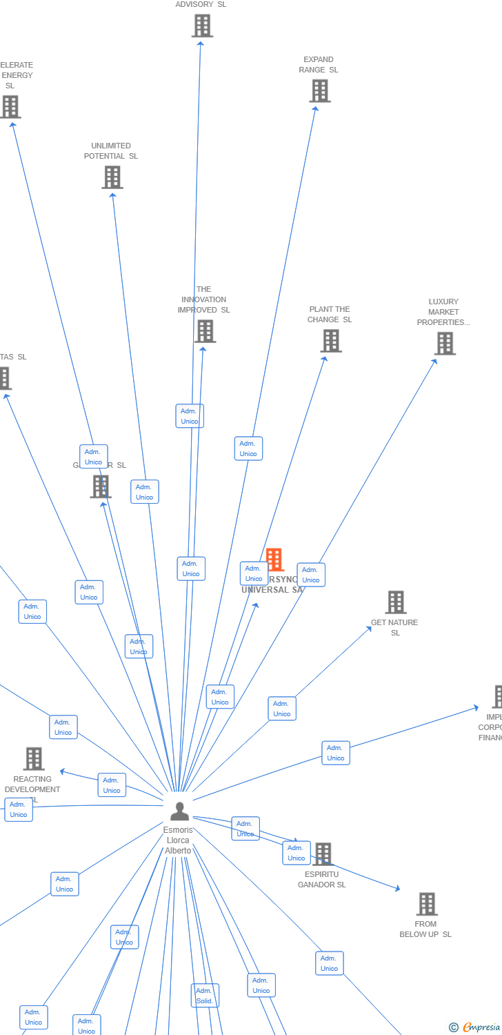 Vinculaciones societarias de HYPERSYNC UNIVERSAL SA