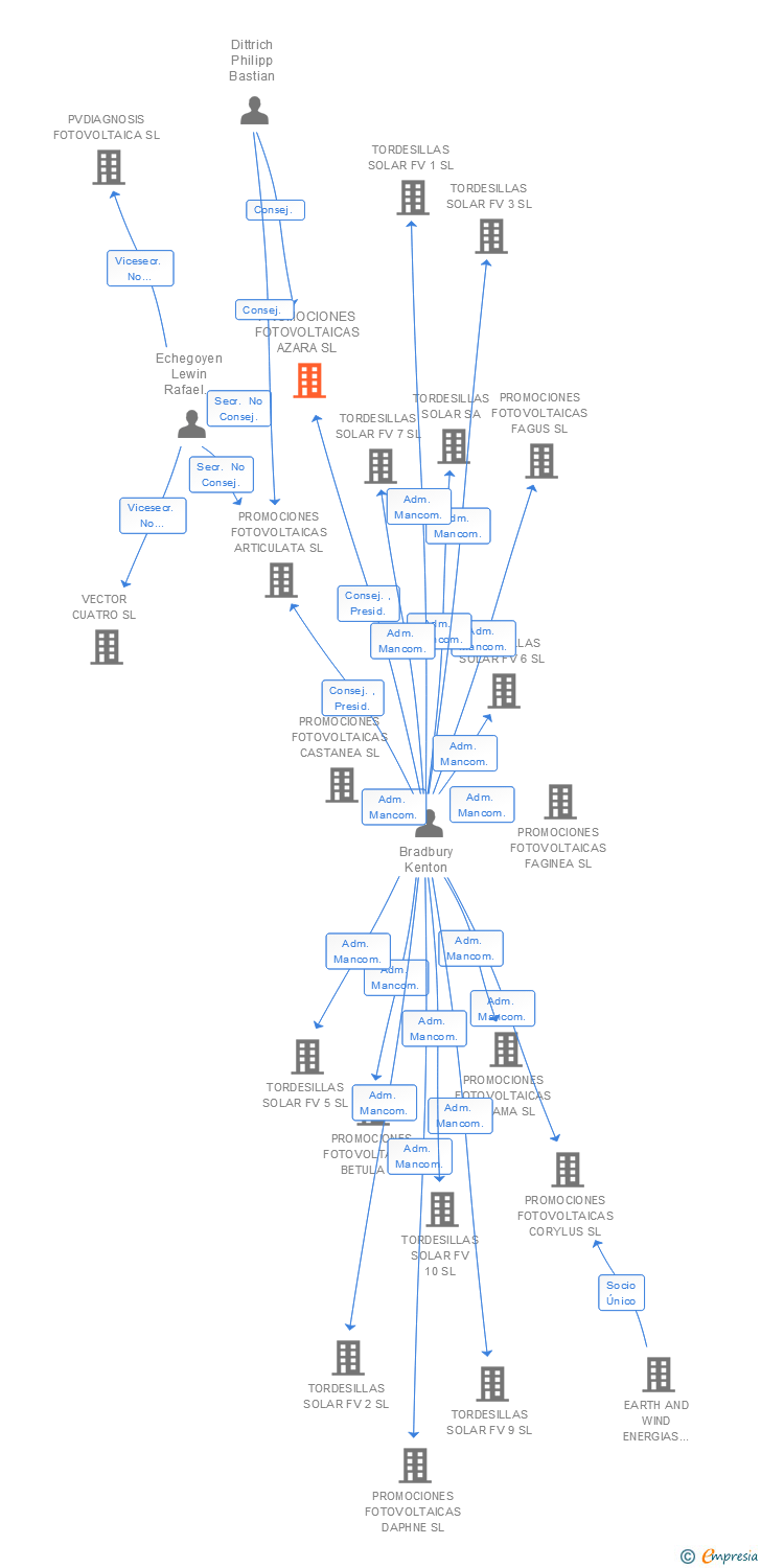 Vinculaciones societarias de PROMOCIONES FOTOVOLTAICAS AZARA SL