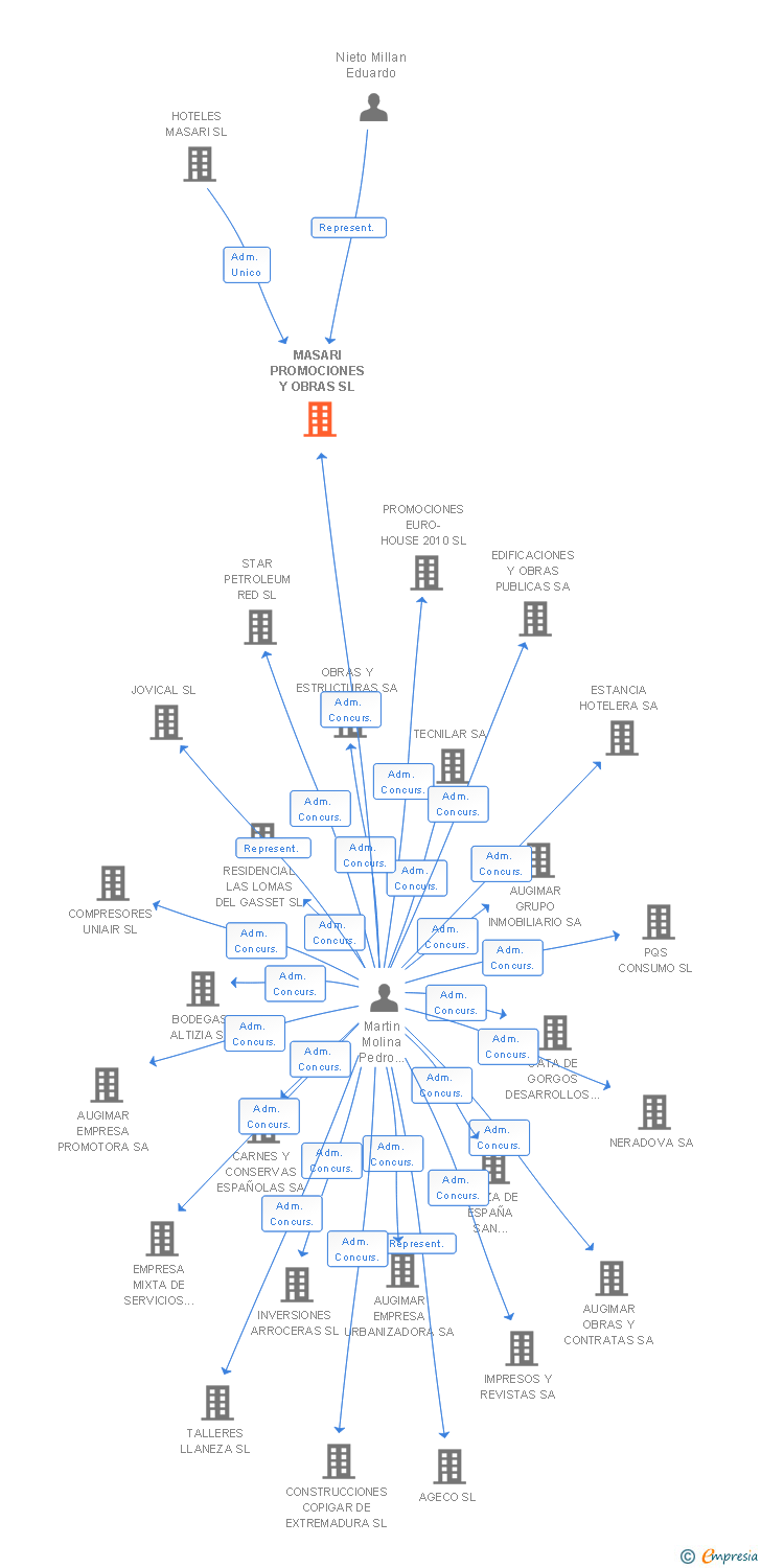 Vinculaciones societarias de MASARI PROMOCIONES Y OBRAS SL