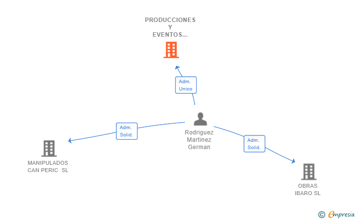Vinculaciones societarias de PRODUCCIONES Y EVENTOS SI DIOS QUIERE SL