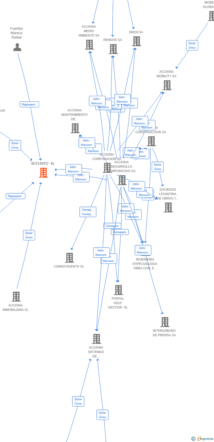Vinculaciones societarias de SEFERITO SL