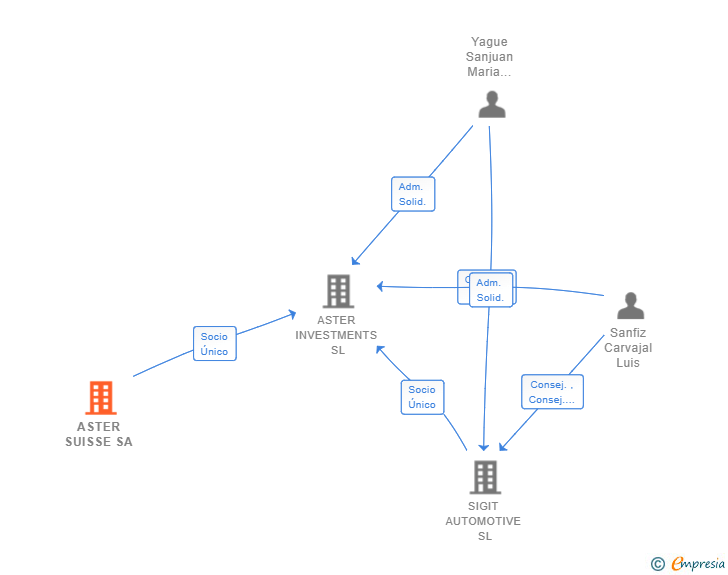 Vinculaciones societarias de ASTER SUISSE SA