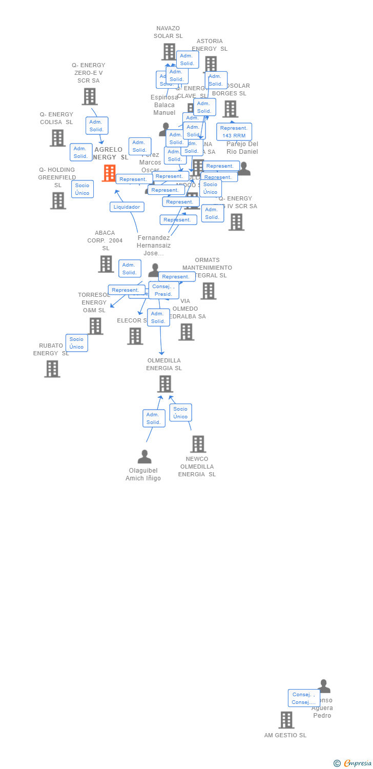 Vinculaciones societarias de BIOMETANO ARAHAL SL
